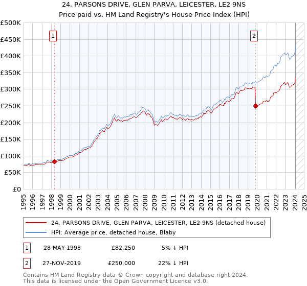 24, PARSONS DRIVE, GLEN PARVA, LEICESTER, LE2 9NS: Price paid vs HM Land Registry's House Price Index