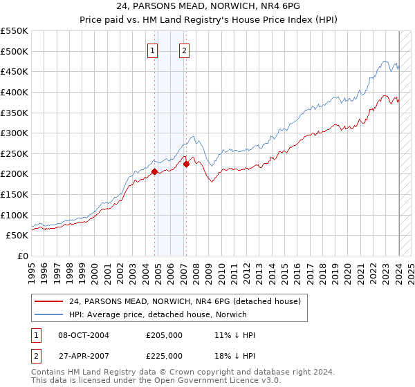 24, PARSONS MEAD, NORWICH, NR4 6PG: Price paid vs HM Land Registry's House Price Index