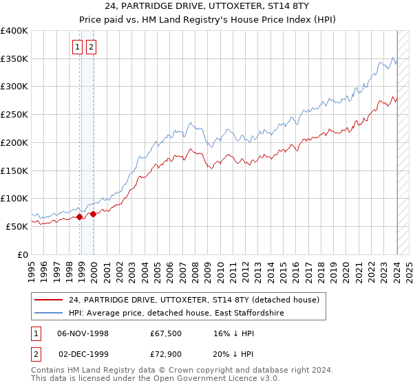 24, PARTRIDGE DRIVE, UTTOXETER, ST14 8TY: Price paid vs HM Land Registry's House Price Index