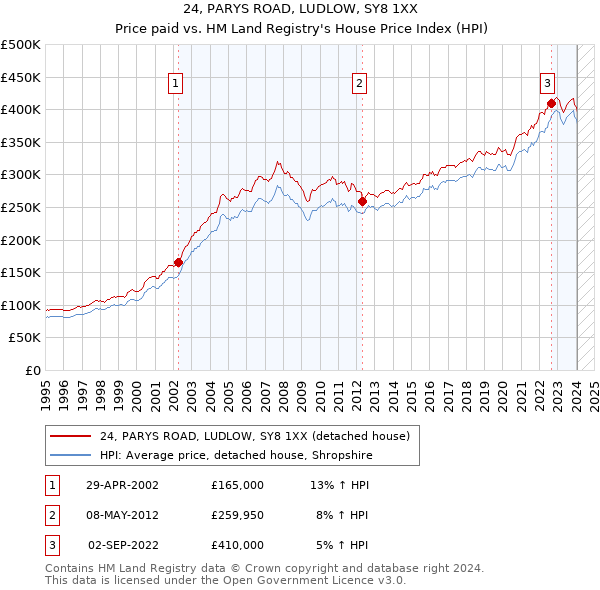 24, PARYS ROAD, LUDLOW, SY8 1XX: Price paid vs HM Land Registry's House Price Index