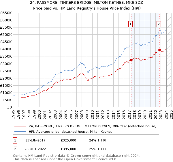 24, PASSMORE, TINKERS BRIDGE, MILTON KEYNES, MK6 3DZ: Price paid vs HM Land Registry's House Price Index