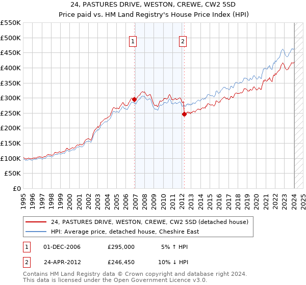24, PASTURES DRIVE, WESTON, CREWE, CW2 5SD: Price paid vs HM Land Registry's House Price Index