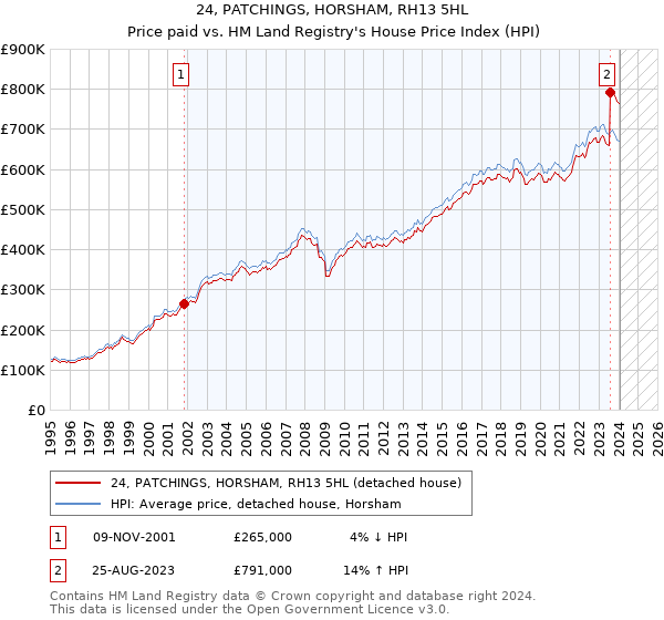 24, PATCHINGS, HORSHAM, RH13 5HL: Price paid vs HM Land Registry's House Price Index