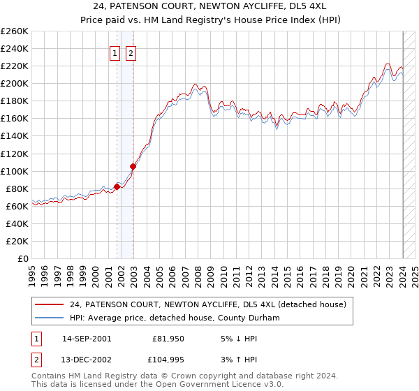 24, PATENSON COURT, NEWTON AYCLIFFE, DL5 4XL: Price paid vs HM Land Registry's House Price Index