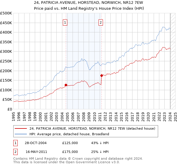 24, PATRICIA AVENUE, HORSTEAD, NORWICH, NR12 7EW: Price paid vs HM Land Registry's House Price Index