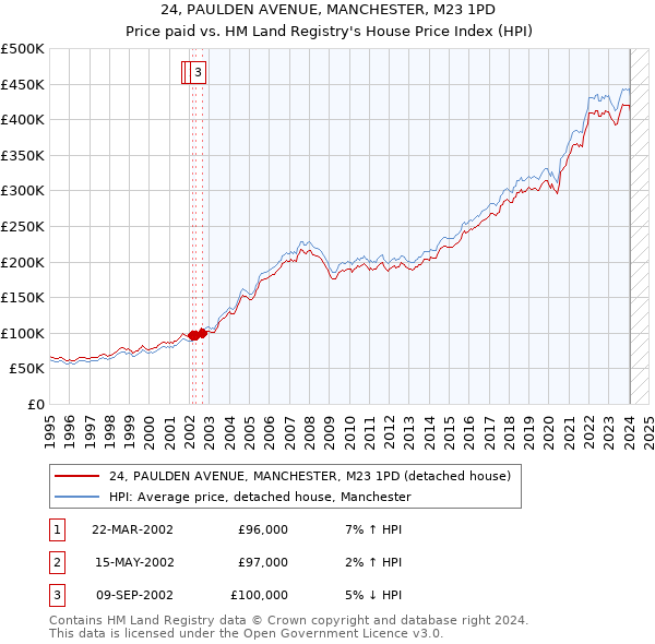 24, PAULDEN AVENUE, MANCHESTER, M23 1PD: Price paid vs HM Land Registry's House Price Index