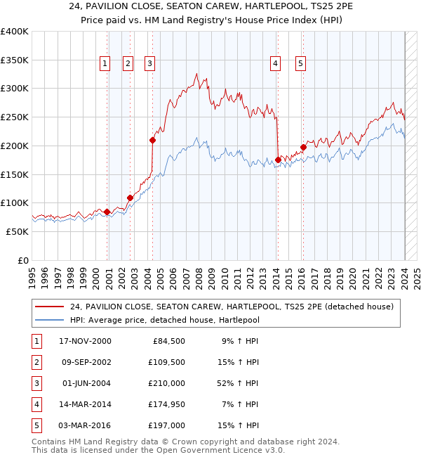 24, PAVILION CLOSE, SEATON CAREW, HARTLEPOOL, TS25 2PE: Price paid vs HM Land Registry's House Price Index