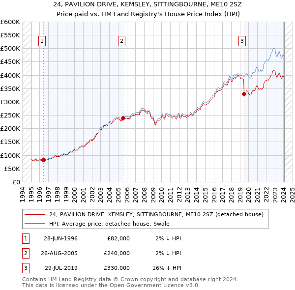24, PAVILION DRIVE, KEMSLEY, SITTINGBOURNE, ME10 2SZ: Price paid vs HM Land Registry's House Price Index
