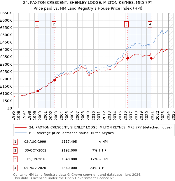 24, PAXTON CRESCENT, SHENLEY LODGE, MILTON KEYNES, MK5 7PY: Price paid vs HM Land Registry's House Price Index