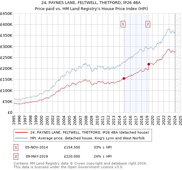 24, PAYNES LANE, FELTWELL, THETFORD, IP26 4BA: Price paid vs HM Land Registry's House Price Index