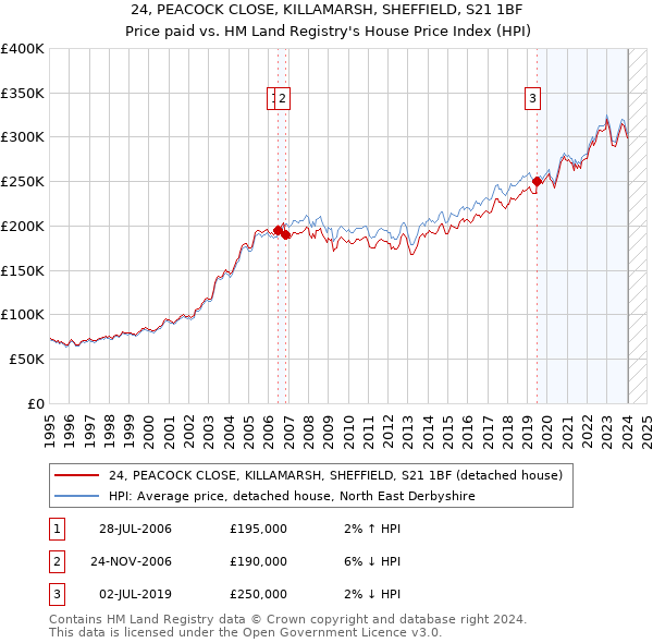 24, PEACOCK CLOSE, KILLAMARSH, SHEFFIELD, S21 1BF: Price paid vs HM Land Registry's House Price Index