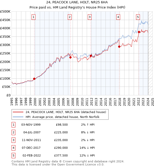 24, PEACOCK LANE, HOLT, NR25 6HA: Price paid vs HM Land Registry's House Price Index