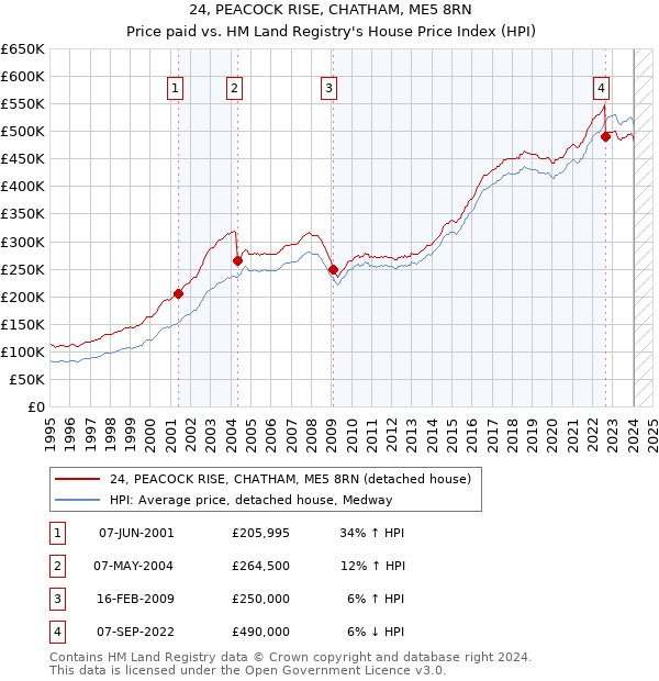 24, PEACOCK RISE, CHATHAM, ME5 8RN: Price paid vs HM Land Registry's House Price Index