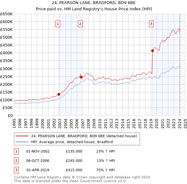 24, PEARSON LANE, BRADFORD, BD9 6BE: Price paid vs HM Land Registry's House Price Index