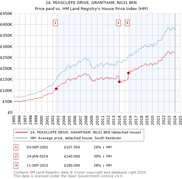 24, PEASCLIFFE DRIVE, GRANTHAM, NG31 8EN: Price paid vs HM Land Registry's House Price Index
