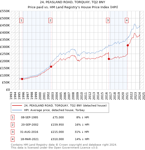 24, PEASLAND ROAD, TORQUAY, TQ2 8NY: Price paid vs HM Land Registry's House Price Index