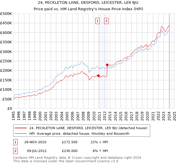 24, PECKLETON LANE, DESFORD, LEICESTER, LE9 9JU: Price paid vs HM Land Registry's House Price Index