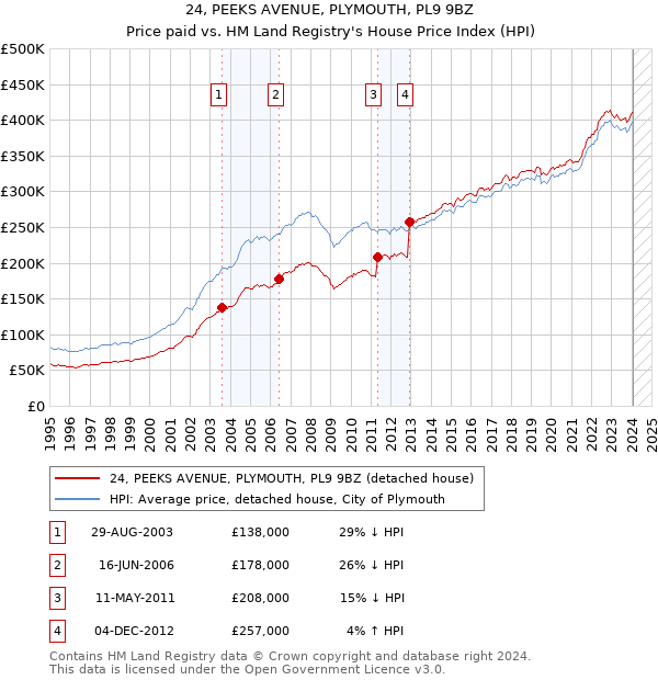 24, PEEKS AVENUE, PLYMOUTH, PL9 9BZ: Price paid vs HM Land Registry's House Price Index