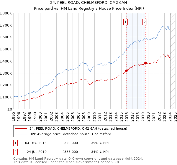 24, PEEL ROAD, CHELMSFORD, CM2 6AH: Price paid vs HM Land Registry's House Price Index