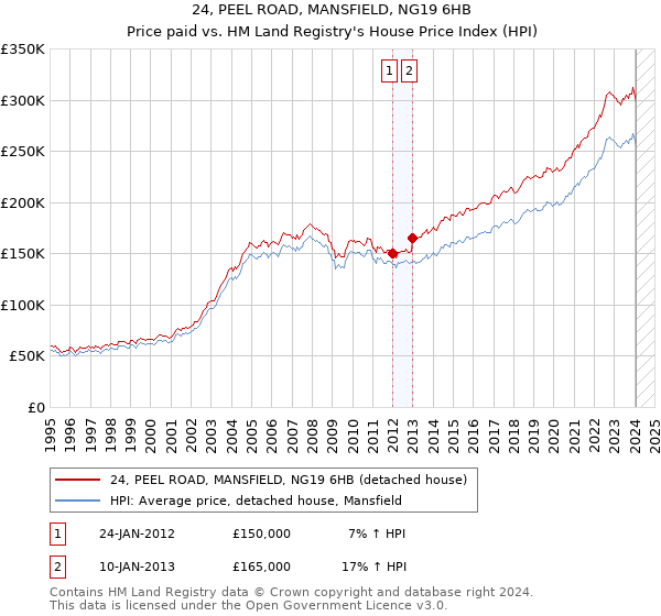 24, PEEL ROAD, MANSFIELD, NG19 6HB: Price paid vs HM Land Registry's House Price Index