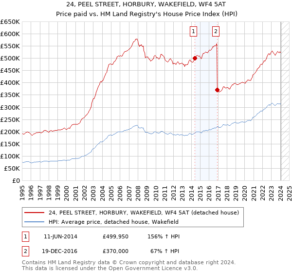 24, PEEL STREET, HORBURY, WAKEFIELD, WF4 5AT: Price paid vs HM Land Registry's House Price Index