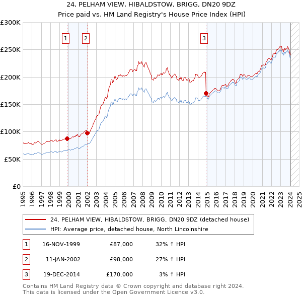 24, PELHAM VIEW, HIBALDSTOW, BRIGG, DN20 9DZ: Price paid vs HM Land Registry's House Price Index