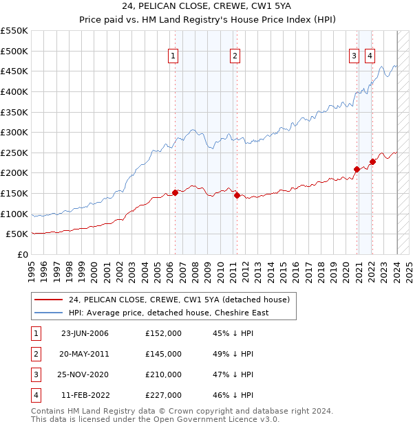 24, PELICAN CLOSE, CREWE, CW1 5YA: Price paid vs HM Land Registry's House Price Index