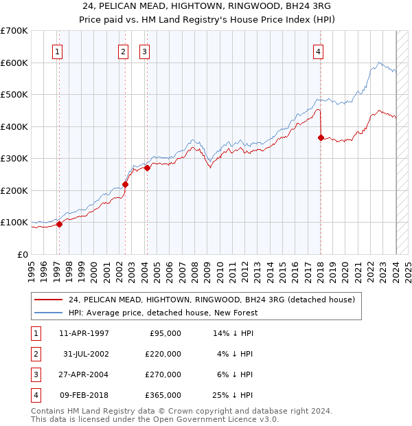 24, PELICAN MEAD, HIGHTOWN, RINGWOOD, BH24 3RG: Price paid vs HM Land Registry's House Price Index
