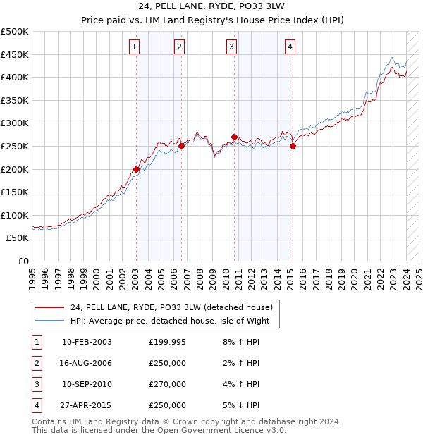 24, PELL LANE, RYDE, PO33 3LW: Price paid vs HM Land Registry's House Price Index