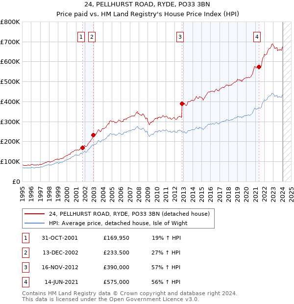 24, PELLHURST ROAD, RYDE, PO33 3BN: Price paid vs HM Land Registry's House Price Index