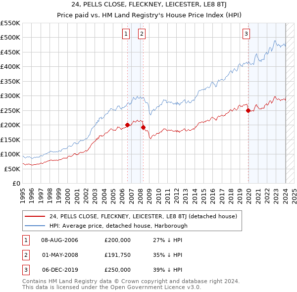 24, PELLS CLOSE, FLECKNEY, LEICESTER, LE8 8TJ: Price paid vs HM Land Registry's House Price Index