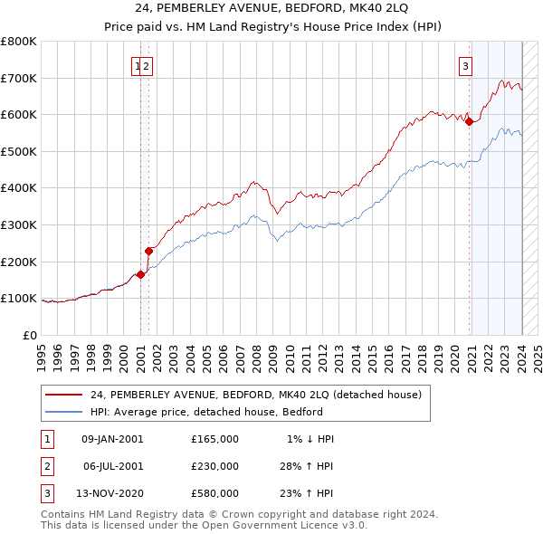 24, PEMBERLEY AVENUE, BEDFORD, MK40 2LQ: Price paid vs HM Land Registry's House Price Index