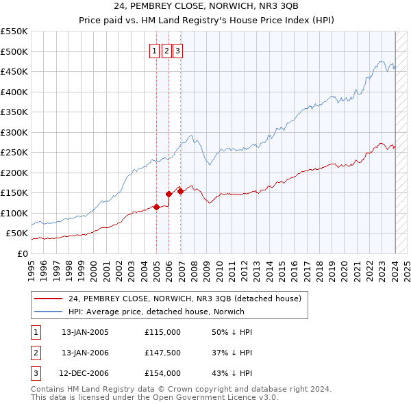 24, PEMBREY CLOSE, NORWICH, NR3 3QB: Price paid vs HM Land Registry's House Price Index