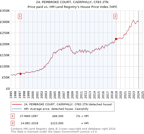 24, PEMBROKE COURT, CAERPHILLY, CF83 2TN: Price paid vs HM Land Registry's House Price Index