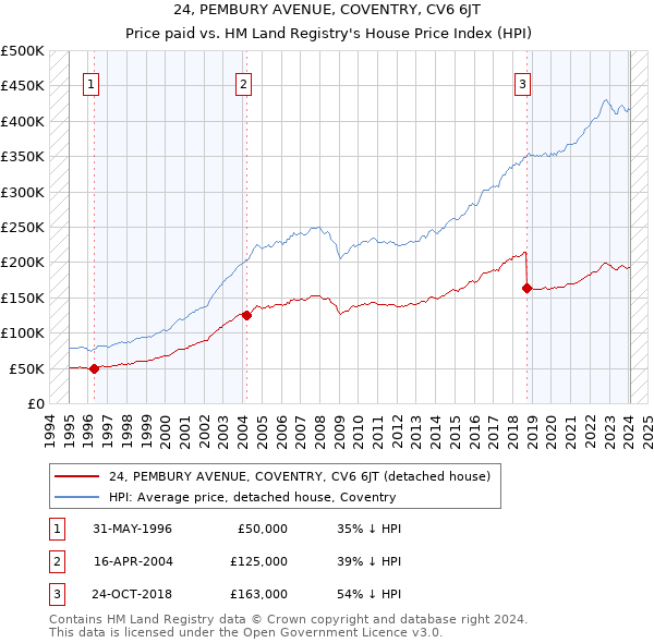 24, PEMBURY AVENUE, COVENTRY, CV6 6JT: Price paid vs HM Land Registry's House Price Index