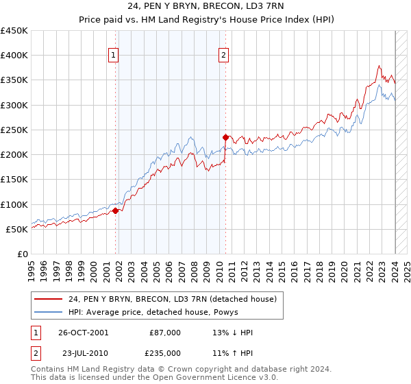 24, PEN Y BRYN, BRECON, LD3 7RN: Price paid vs HM Land Registry's House Price Index