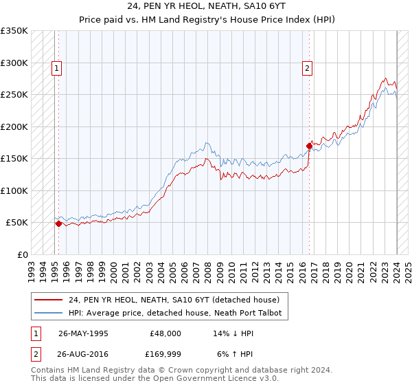 24, PEN YR HEOL, NEATH, SA10 6YT: Price paid vs HM Land Registry's House Price Index