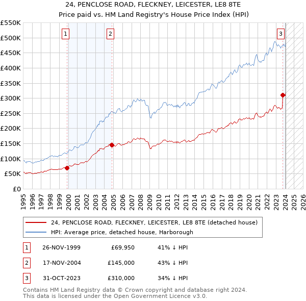 24, PENCLOSE ROAD, FLECKNEY, LEICESTER, LE8 8TE: Price paid vs HM Land Registry's House Price Index