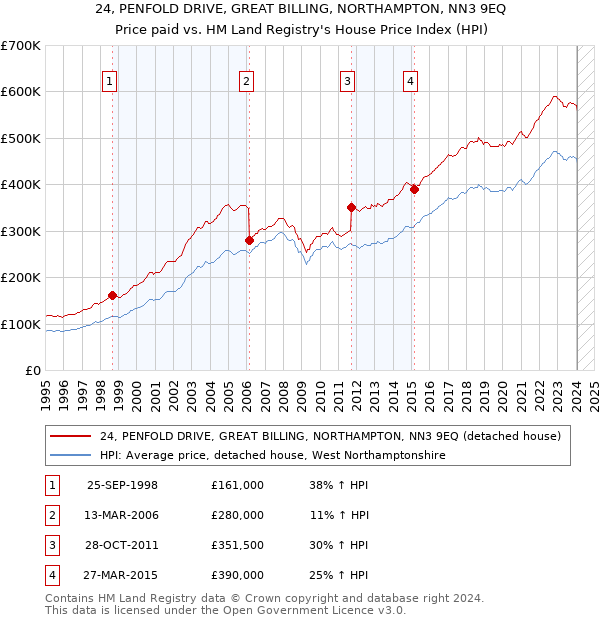 24, PENFOLD DRIVE, GREAT BILLING, NORTHAMPTON, NN3 9EQ: Price paid vs HM Land Registry's House Price Index