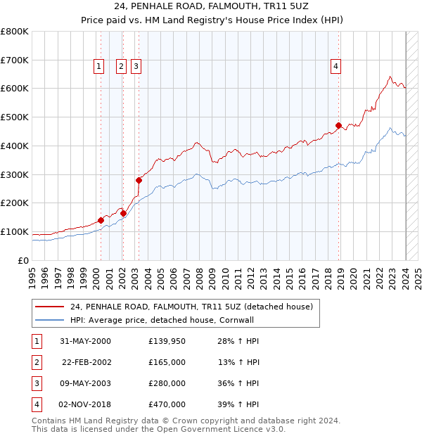 24, PENHALE ROAD, FALMOUTH, TR11 5UZ: Price paid vs HM Land Registry's House Price Index
