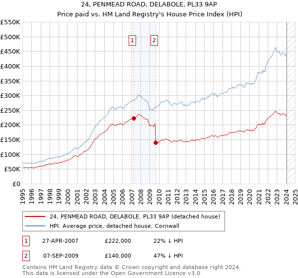 24, PENMEAD ROAD, DELABOLE, PL33 9AP: Price paid vs HM Land Registry's House Price Index
