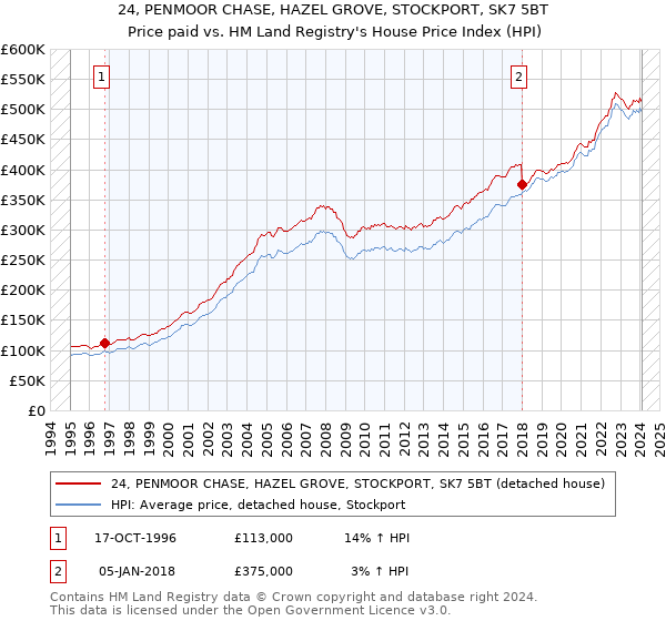 24, PENMOOR CHASE, HAZEL GROVE, STOCKPORT, SK7 5BT: Price paid vs HM Land Registry's House Price Index