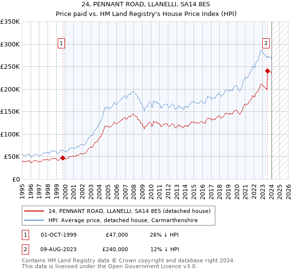 24, PENNANT ROAD, LLANELLI, SA14 8ES: Price paid vs HM Land Registry's House Price Index