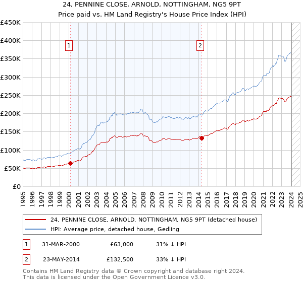 24, PENNINE CLOSE, ARNOLD, NOTTINGHAM, NG5 9PT: Price paid vs HM Land Registry's House Price Index