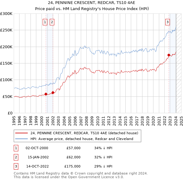 24, PENNINE CRESCENT, REDCAR, TS10 4AE: Price paid vs HM Land Registry's House Price Index