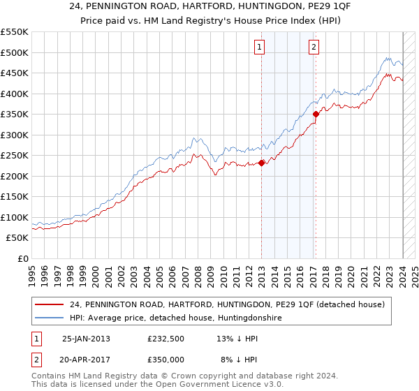 24, PENNINGTON ROAD, HARTFORD, HUNTINGDON, PE29 1QF: Price paid vs HM Land Registry's House Price Index