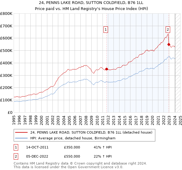 24, PENNS LAKE ROAD, SUTTON COLDFIELD, B76 1LL: Price paid vs HM Land Registry's House Price Index