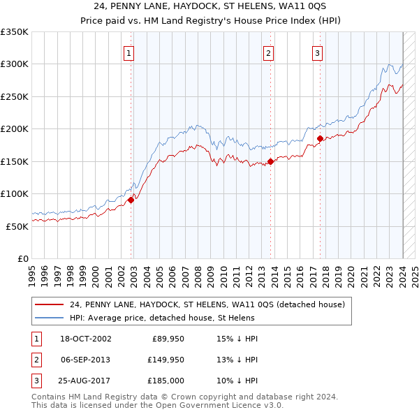 24, PENNY LANE, HAYDOCK, ST HELENS, WA11 0QS: Price paid vs HM Land Registry's House Price Index