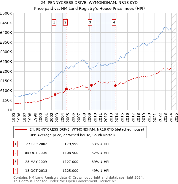 24, PENNYCRESS DRIVE, WYMONDHAM, NR18 0YD: Price paid vs HM Land Registry's House Price Index