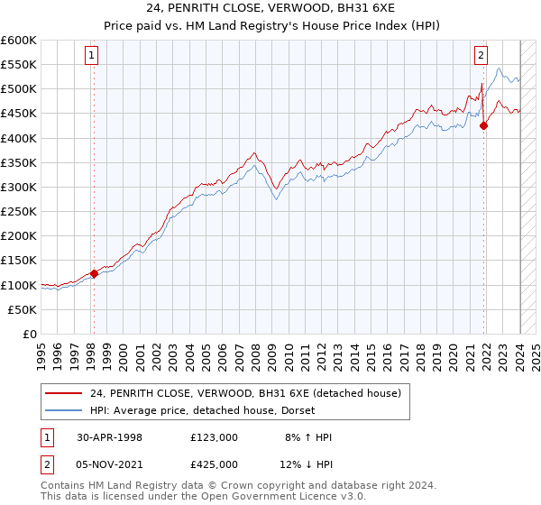 24, PENRITH CLOSE, VERWOOD, BH31 6XE: Price paid vs HM Land Registry's House Price Index